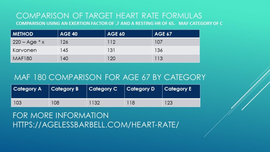 Age normal heart rate by What Is